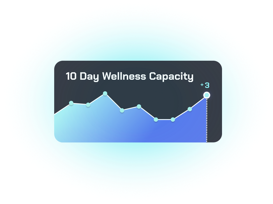 A line graph labeled 10 Day Wellness Capacity from Coya shows fluctuating data points with a positive increase of +3 at the end.