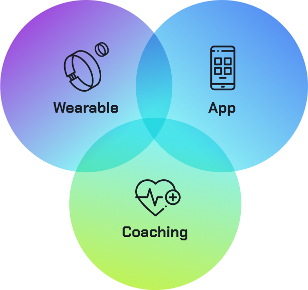 Venn diagram showing three overlapping circles labeled Wearable, App, and Coaching—each with its respective icon—illustrates how Coya seamlessly integrates all aspects for holistic health management.