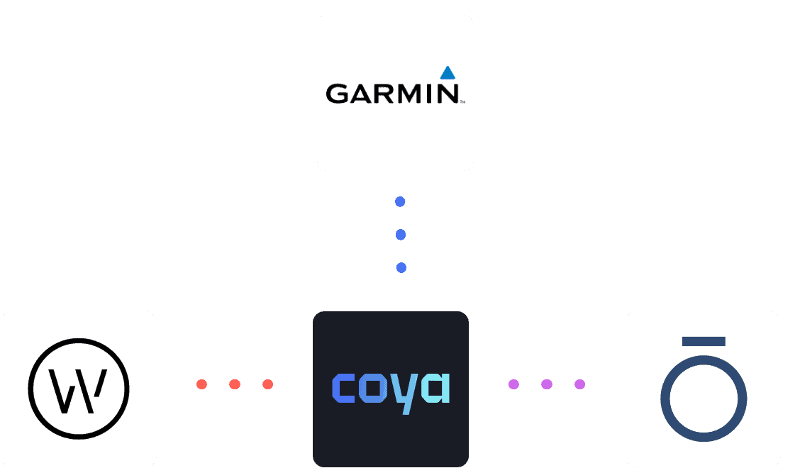 Diagram showing the Garmin logo connected by dotted lines to three other logos—Withings, Coya, and ŌURA—on a pink background.