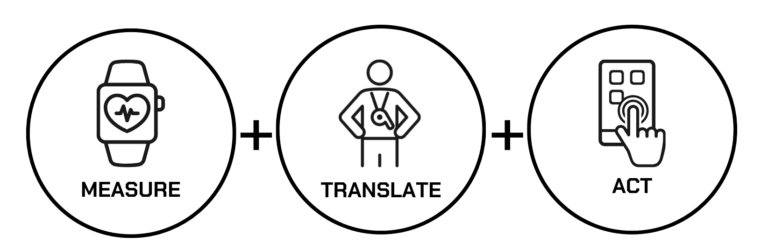 How Coya Works: Measure, Translate, Act